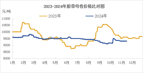 膠帶母卷：2024年影響價格因素簡析